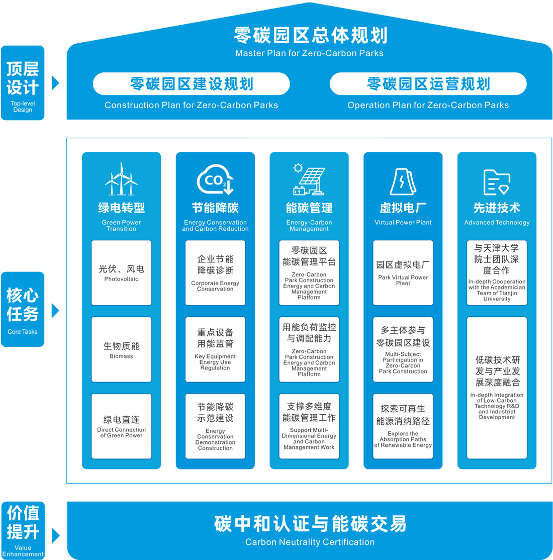 零碳園區總體規劃