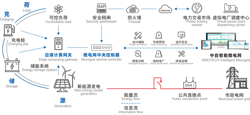 源網(wǎng)荷儲(chǔ)智能一體化系統(tǒng)